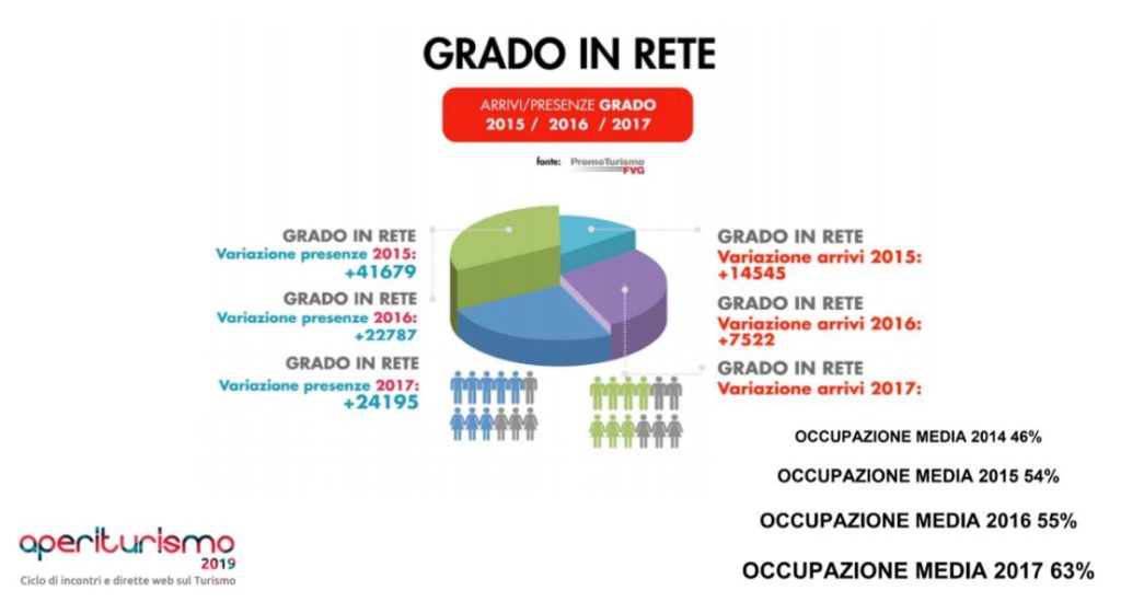 Grado in rete: gli arrivi e le presenze a Grado nel 2015, 2016 e 2017. L'occupazione media cresce sempre di più.