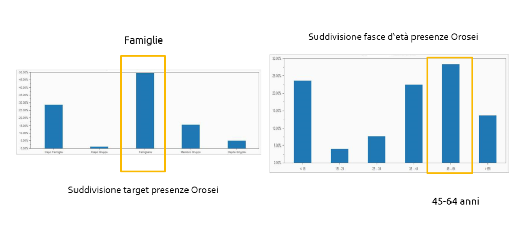 Target turismo Orosei statistiche 2016