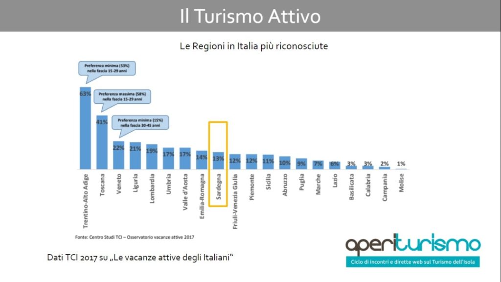 Le regioni più riconosciute per il turismo attivo in Italia