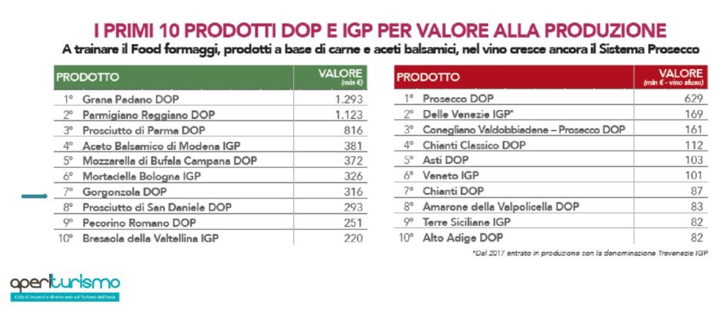 Nella classifica dei primi 10 prodotti DOP e IGP in Italia per valore alla produzione, notiamo che la Sardegna si posiziona nona con il pecorino romano, mentre per quanto riguarda i vini non è presente.