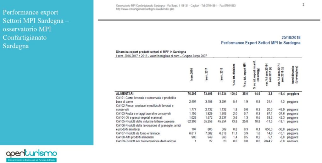 Performance Export Settori MPI in Sardegna - offerta enogastronomica in Sardegna