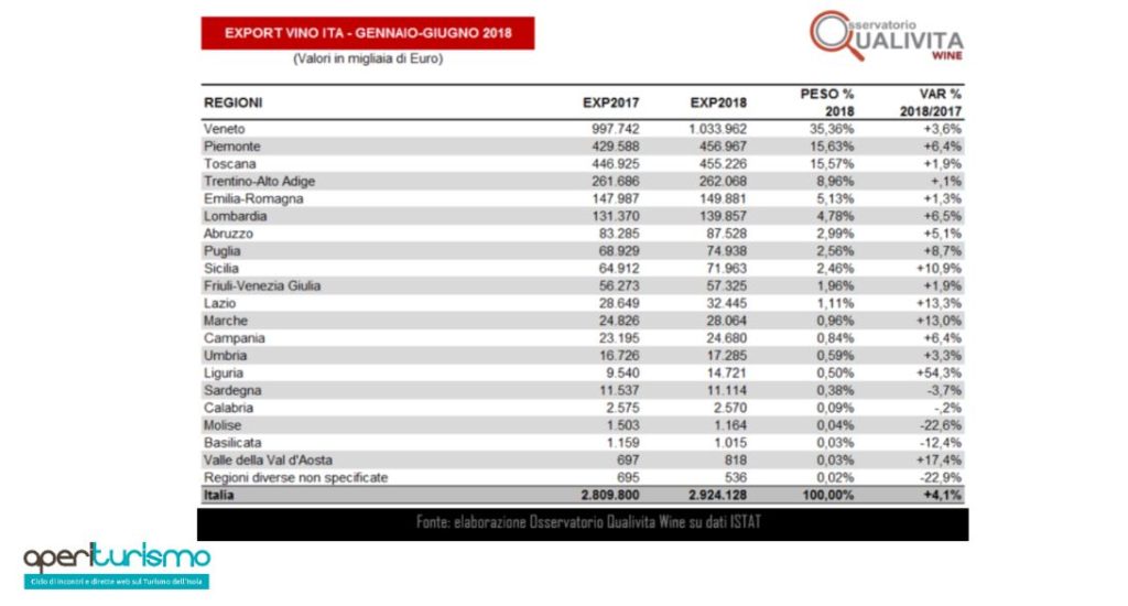 Export Vino Italia - Gennaio - Giugno 2018. La Sardegna si trova sedicesima, probabilmente a causa dei problemi climatici che si sono ripercossi sulle vigne danneggiando la produzione di vino.
