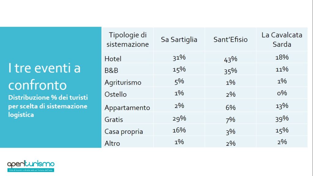 Dove alloggiano i partecipanti dei Grandi Eventi in Sardegna