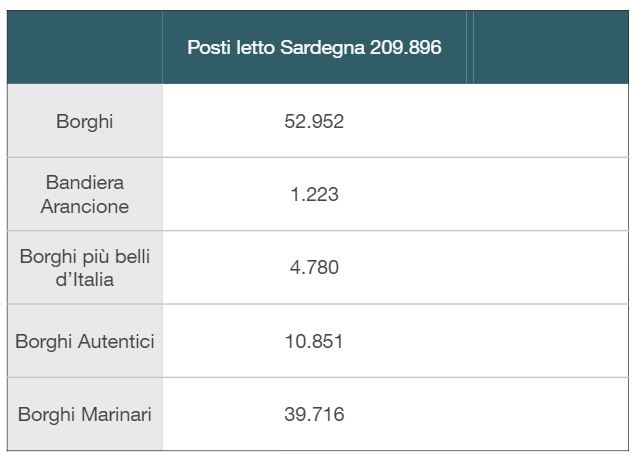 Il numero dei posti letto in Sardegna