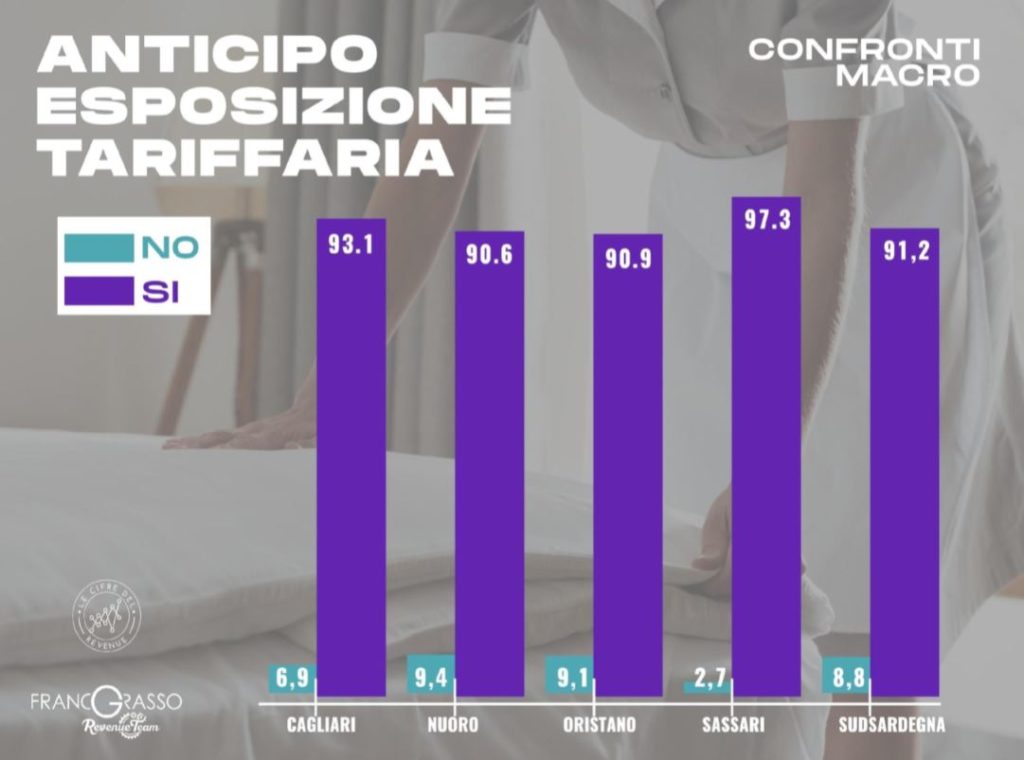 Anticipo esposizione tariffaria, macro confronti
Credits to Franco Grasso Revenue Team