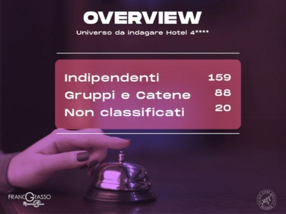 Overview degli Hotel 4* Credits to Franco Grasso Revenue Team