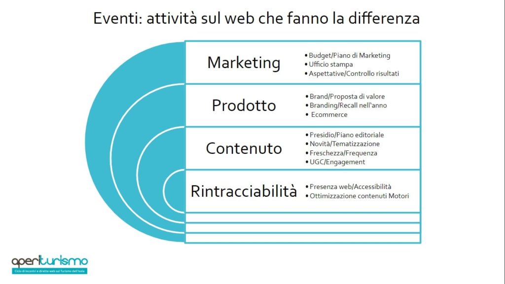 Le strategie di marketing sugli eventi porterebbero notevoli benefici.