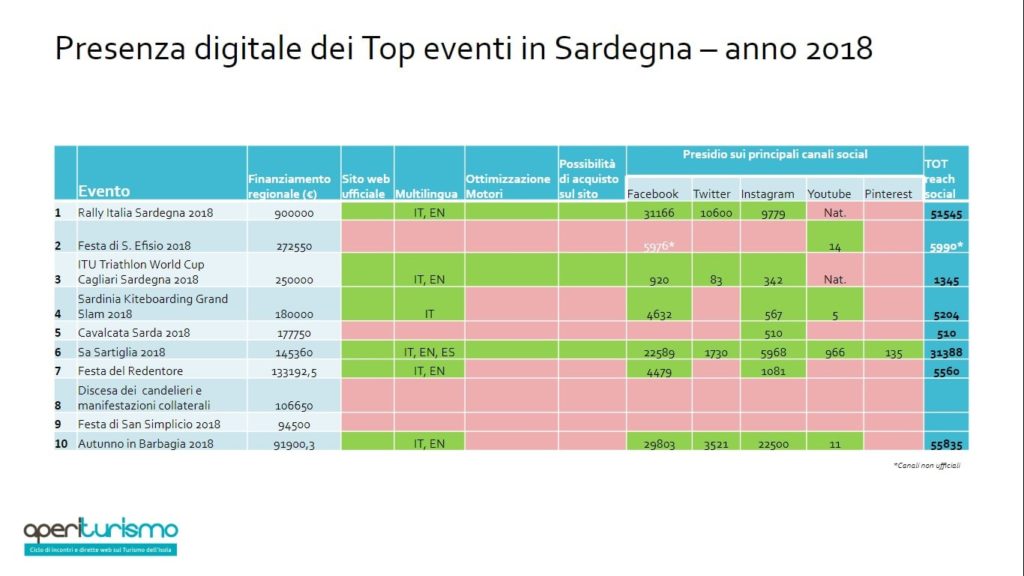 Presenta digitale dei maggiori eventi in Sardegna, solo alcuni di essi hanno un proprio sito web e dedicano tempo alla comunicazione digitale.