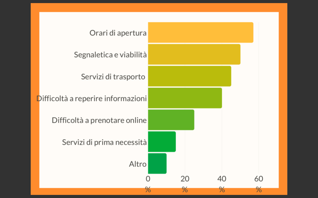 Grafici sul Turismo Minerario in Sardegna, ad Arbus. Indici di soddisfazione.