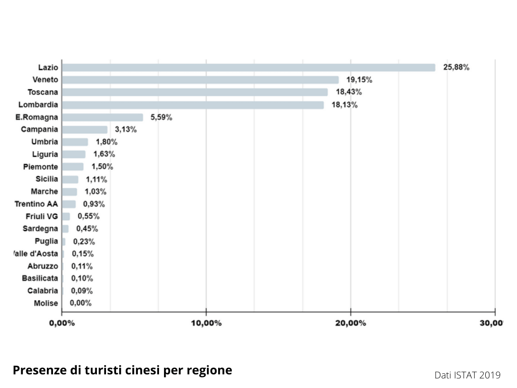 Grafico sulle presenze di turisti cinesi regione per regione