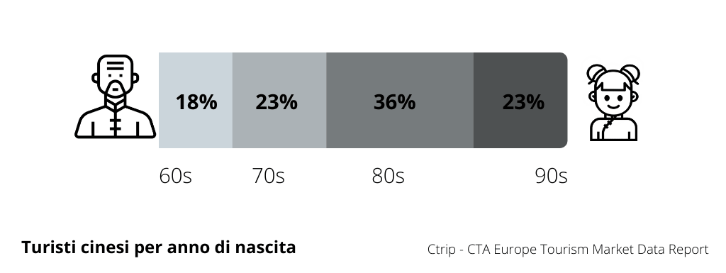 Turisti Cinesi in Italia per anno di nascita